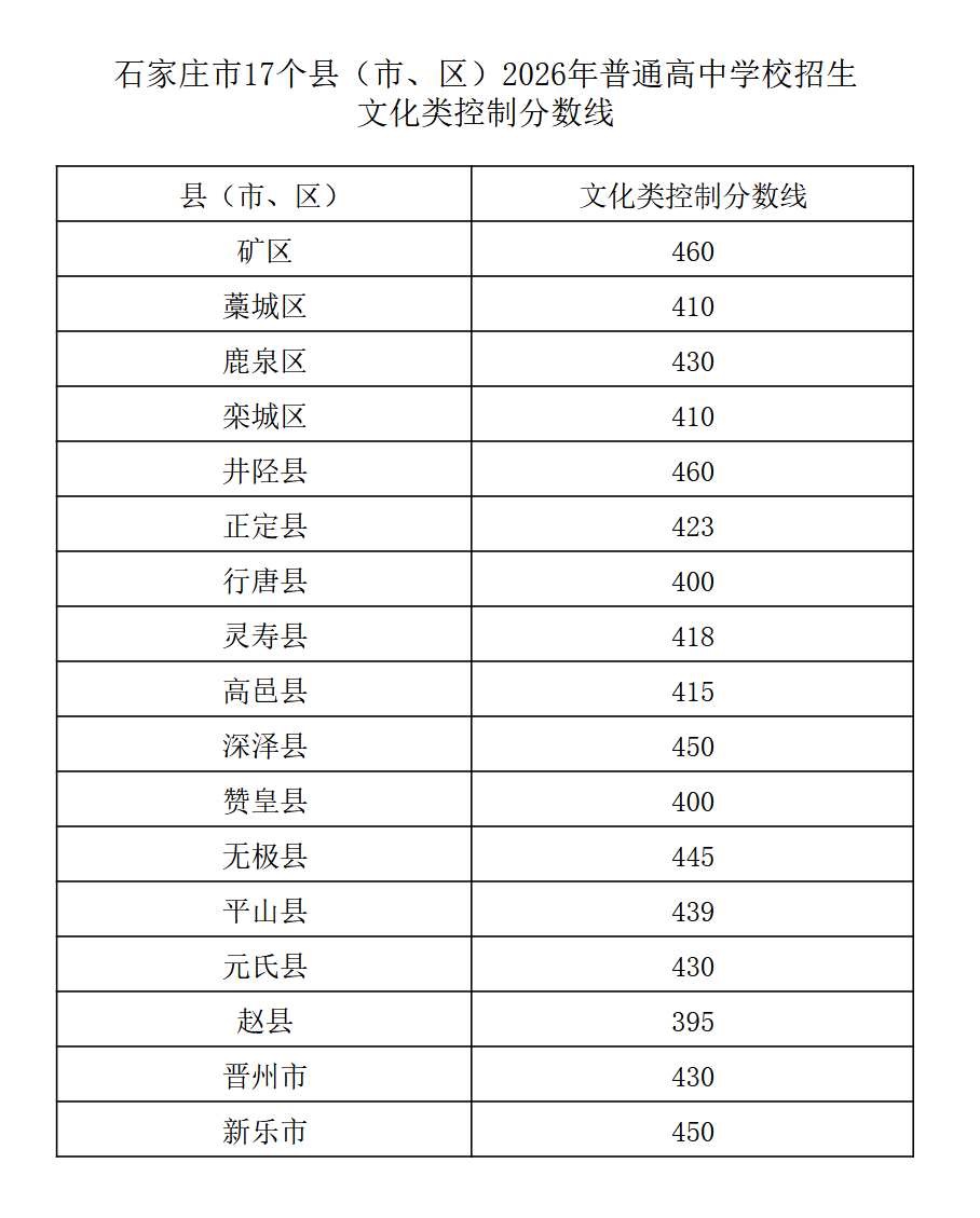 石家庄市17个县（市、区）2026年普通高中学校招生文化类控制分数线.jpg