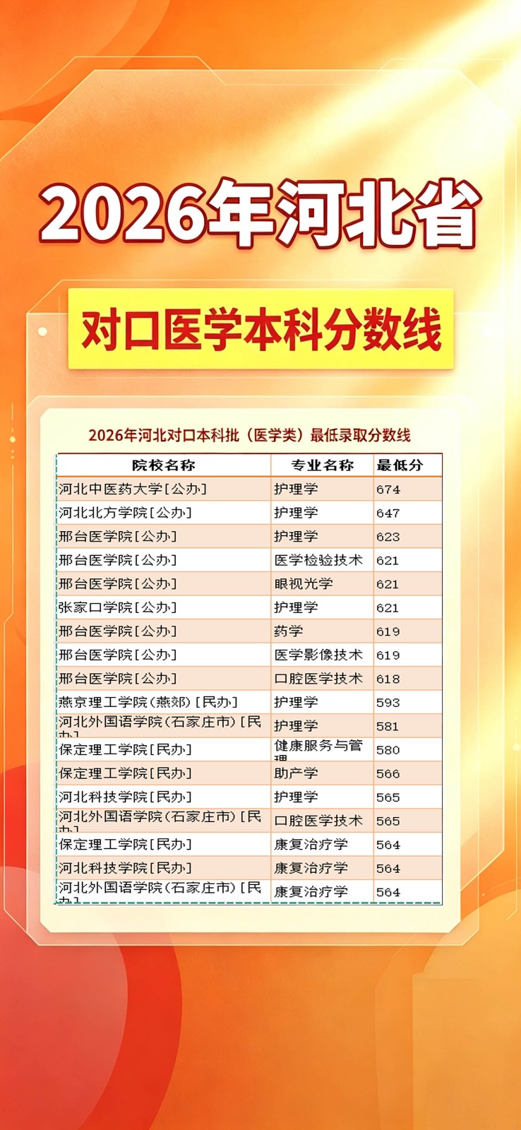 2026年河北对口高考本科批医学类录取分数线.jpg 2026年河北对口高考本科批医学类录取分数线.jpg